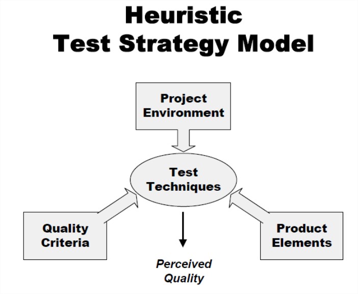 Bach's Heuristic Testing Strategy Model