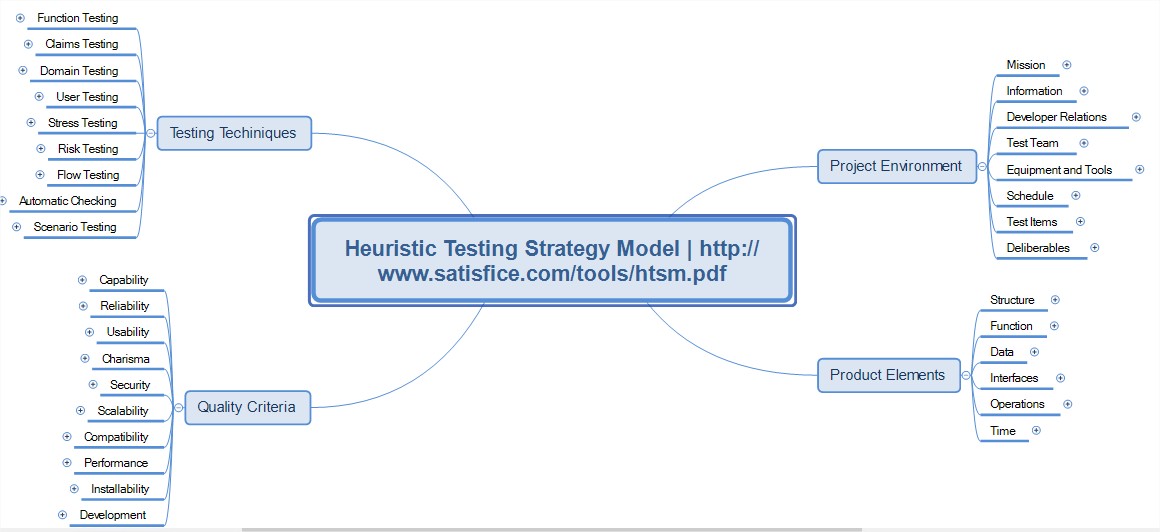 HTSM mindmap